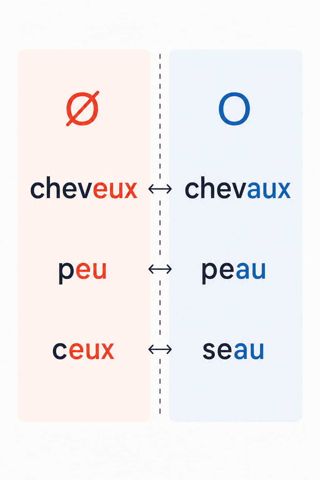 Three minimal pairs stacked in two columns — cheveux and chevaux, peu and peau, ceux and seau — the left column tinted for the rounded front vowel and the right for the back vowel.