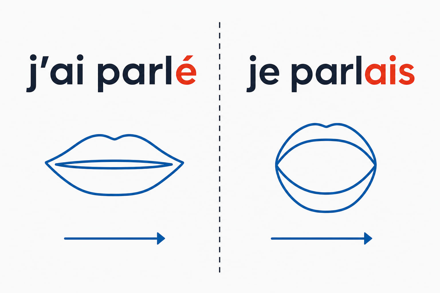 The words j'ai parlé and je parlais written above two mouth shapes, one nearly closed and one open.
