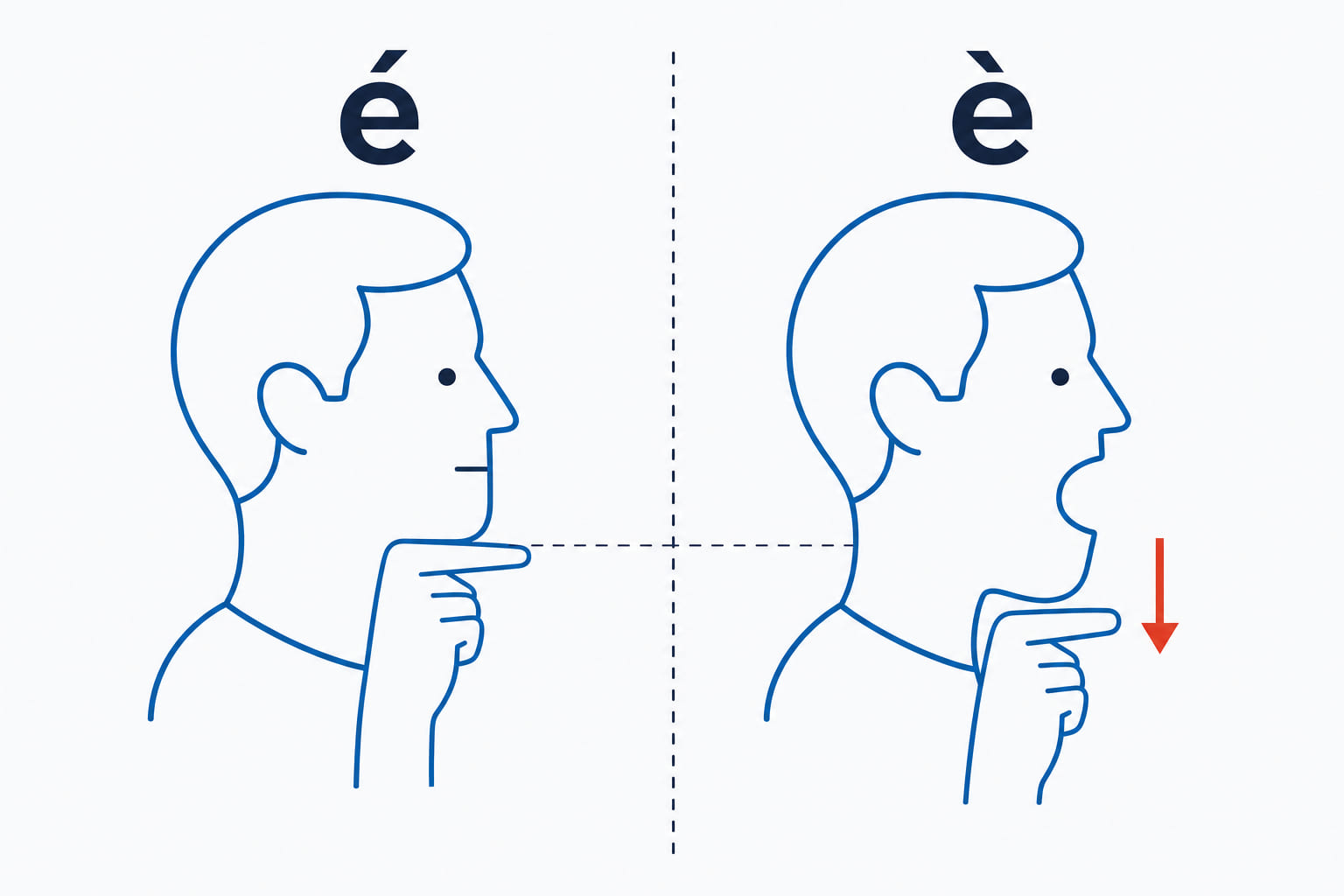 A finger resting under a chin, with the jaw shown up for é and dropped for è.
