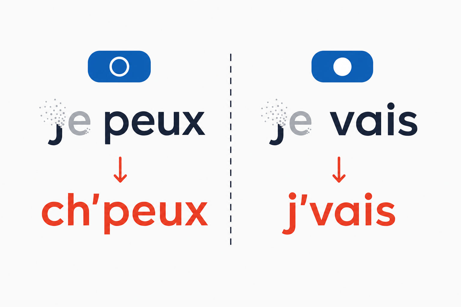 When je loses its e it turns into ch before a voiceless consonant, as in ch'peux, and stays j before a voiced one, as in j'vais.
