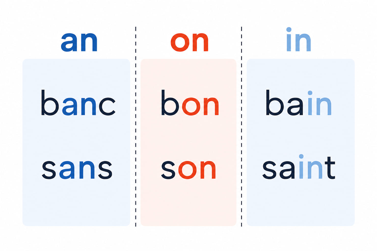 Three columns of words - banc, bon, bain and sans, son, saint - each column tinted a different colour for the three nasal vowels.