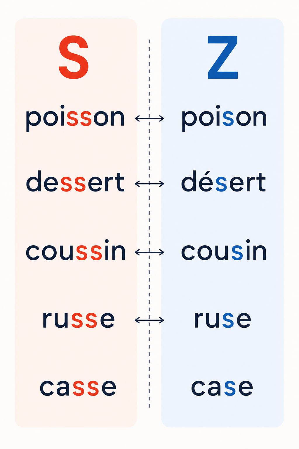 Five word pairs stacked in two columns - poisson and poison, dessert and desert, coussin and cousin, russe and ruse, casse and case - the left column tinted for the voiceless S and the right for the voiced Z.