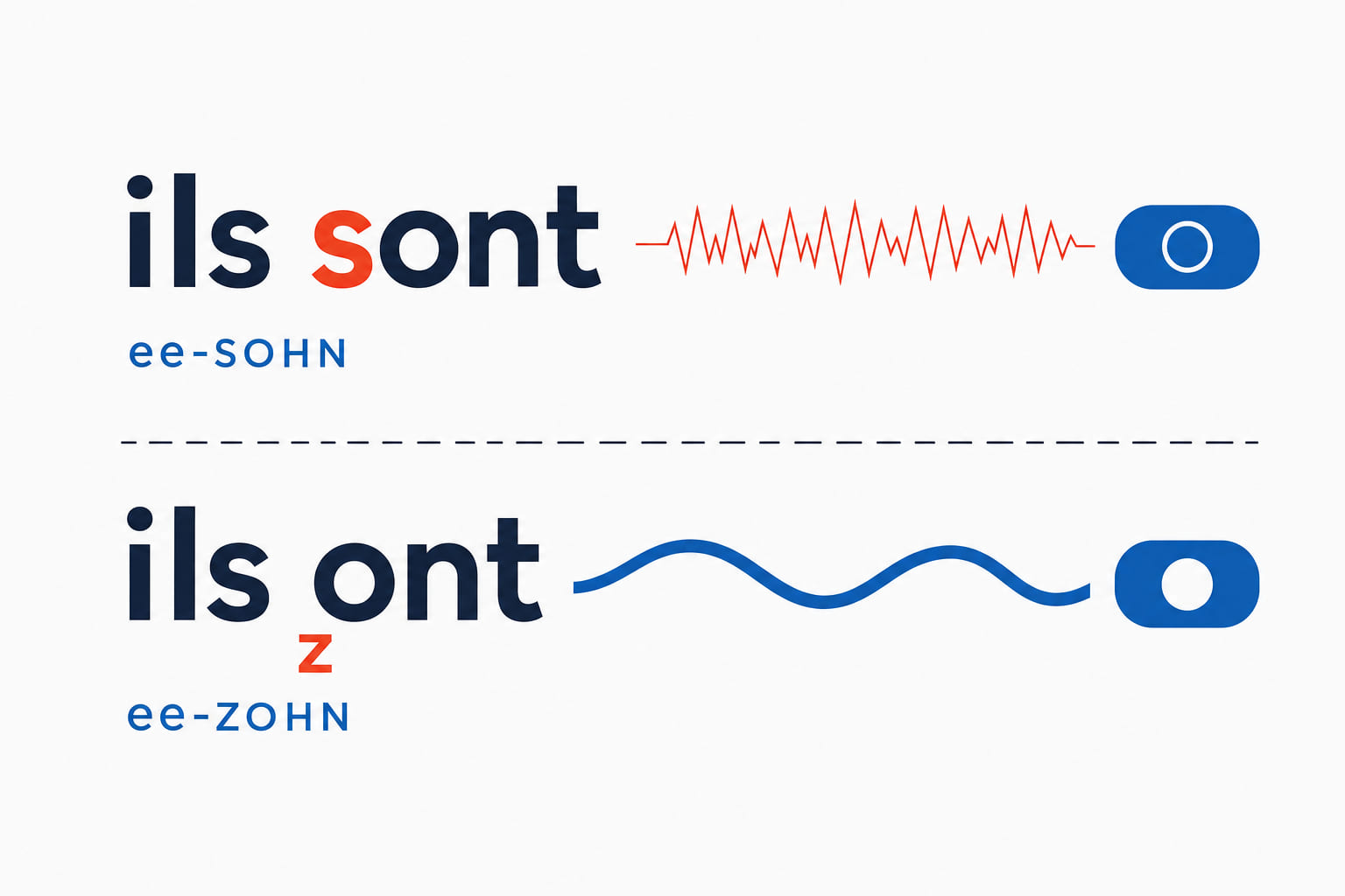 Ils sont and ils ont side by side, separated only by a voiceless s and a voiced z.