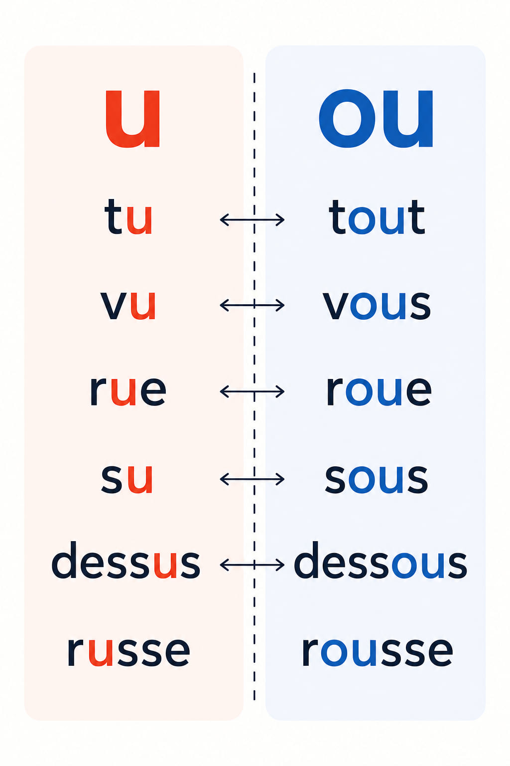 Six word pairs stacked in two columns - tu and tout, vu and vous, rue and roue, su and sous, dessus and dessous, russe and rousse - the left column tinted for the front vowel and the right for the back vowel.