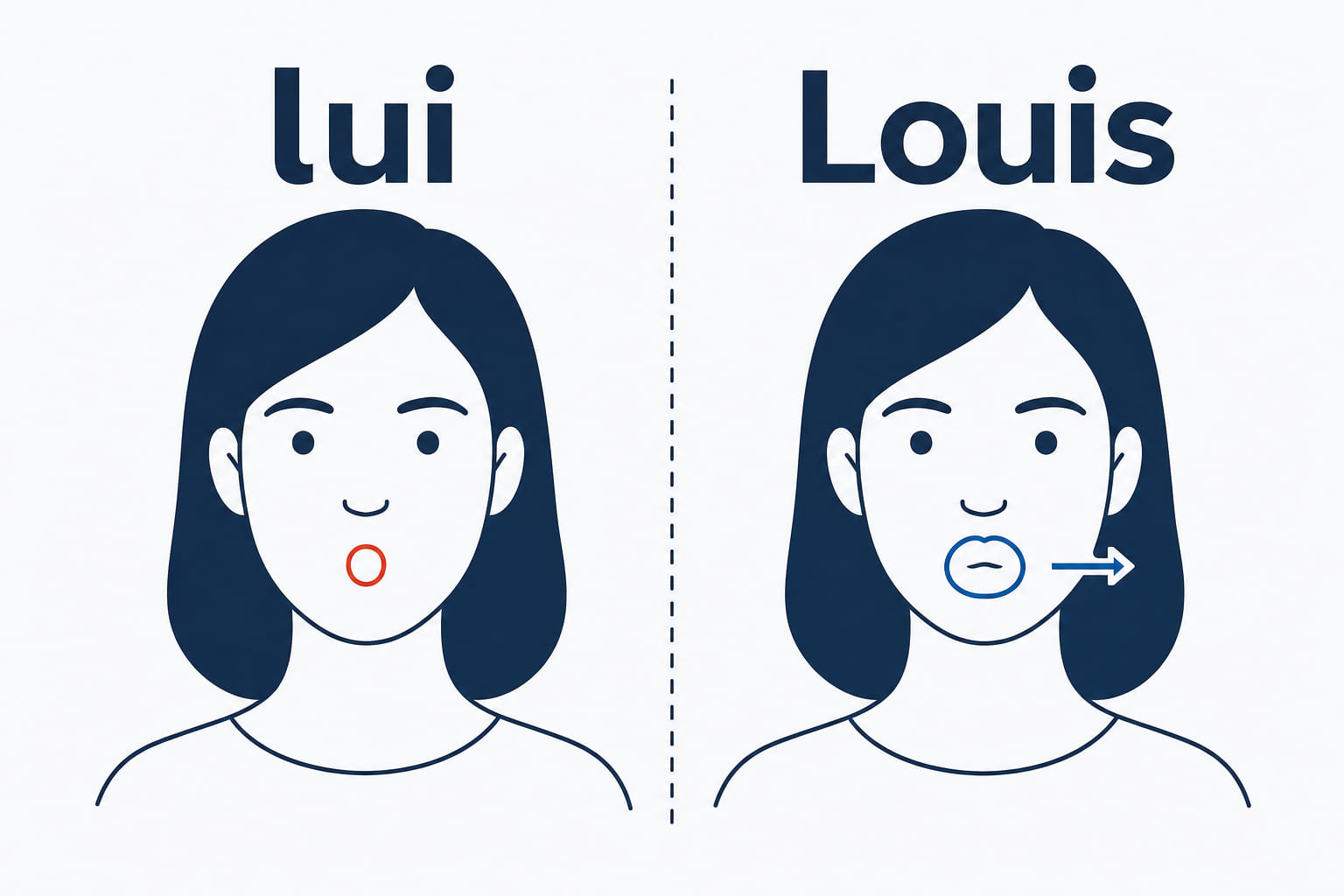 A woman saying lui with small rounded lips beside the same woman saying Louis with lips pushed forward.
