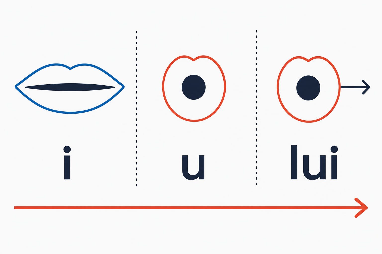 A three-step strip showing a mouth spread for i, then rounded for u, then saying lui.