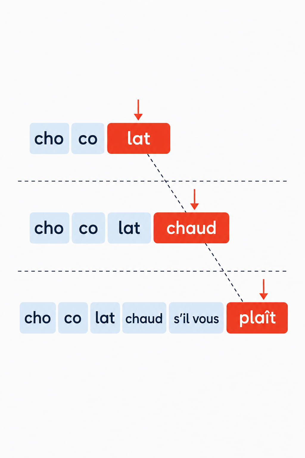 Chocolat, chocolat chaud and chocolat chaud s'il vous plaît stacked, with the beat sliding to the last syllable of each phrase.
