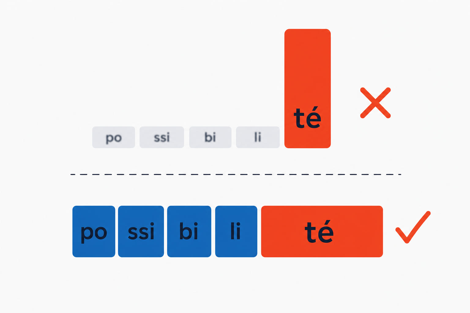 Possibilité shown twice: the English habit shrinking the unstressed vowels into mush, and the French version with five even syllables and a long final beat.