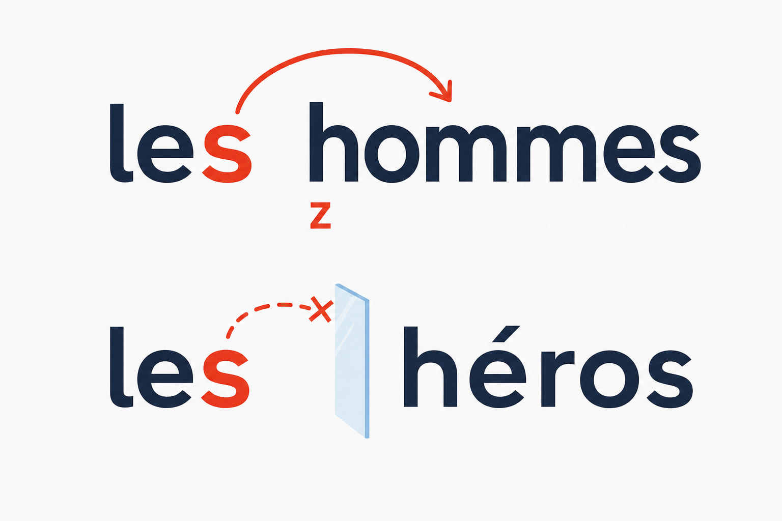 The plural article les shown twice: linking with a z into hommes, and stopping at a wall before héros.