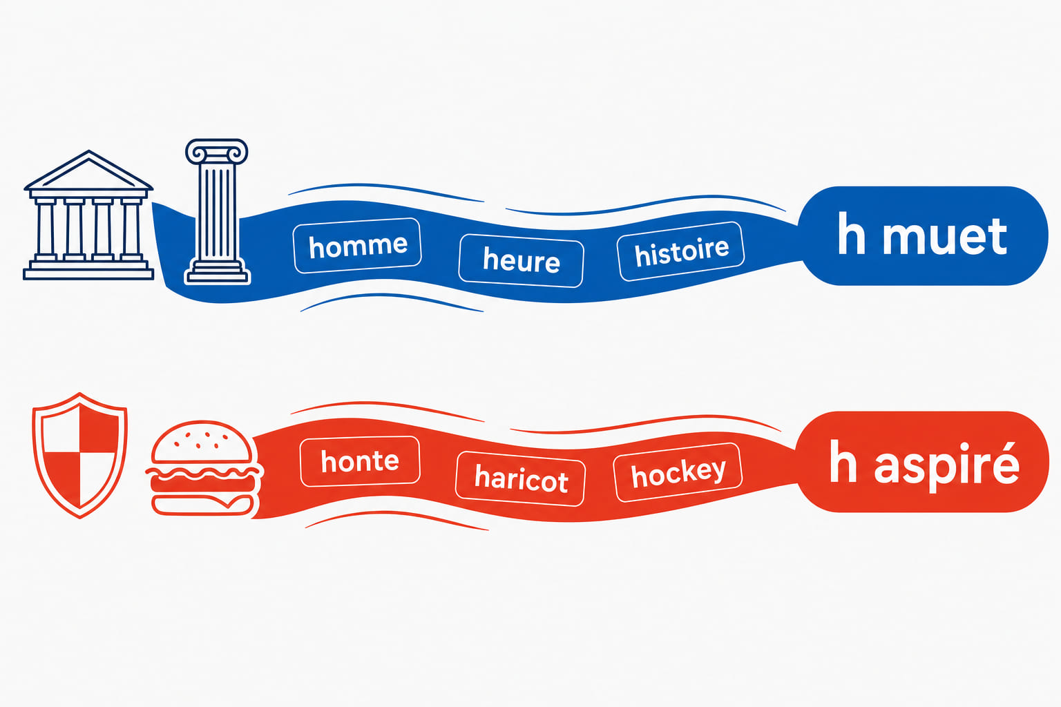 A timeline showing Latin and Greek words flowing into h muet, and Frankish plus modern English words flowing into h aspiré.