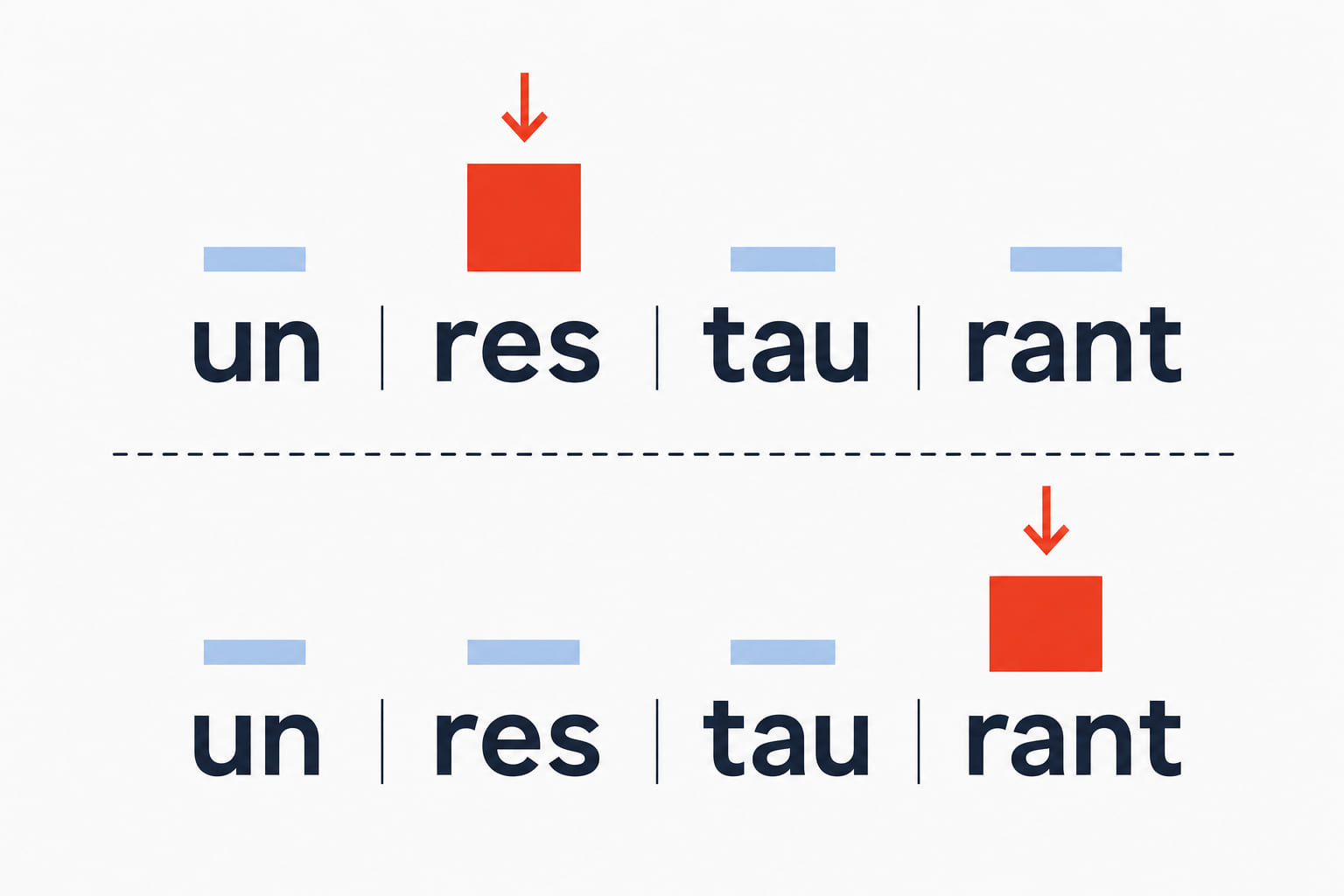 The phrase un restaurant shown twice: English stress spiking on the first syllable, French stress landing flat until the last.