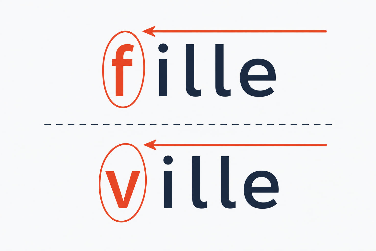 The words fille and ville set large on a page, with the letter immediately before the double L circled in each and an arrow pointing left at it.